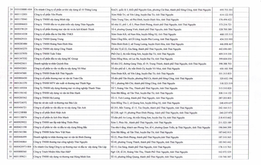 Cục thuế Thái Nguyên công khai danh sách gần 80 đơn vị chây ì nợ thuế