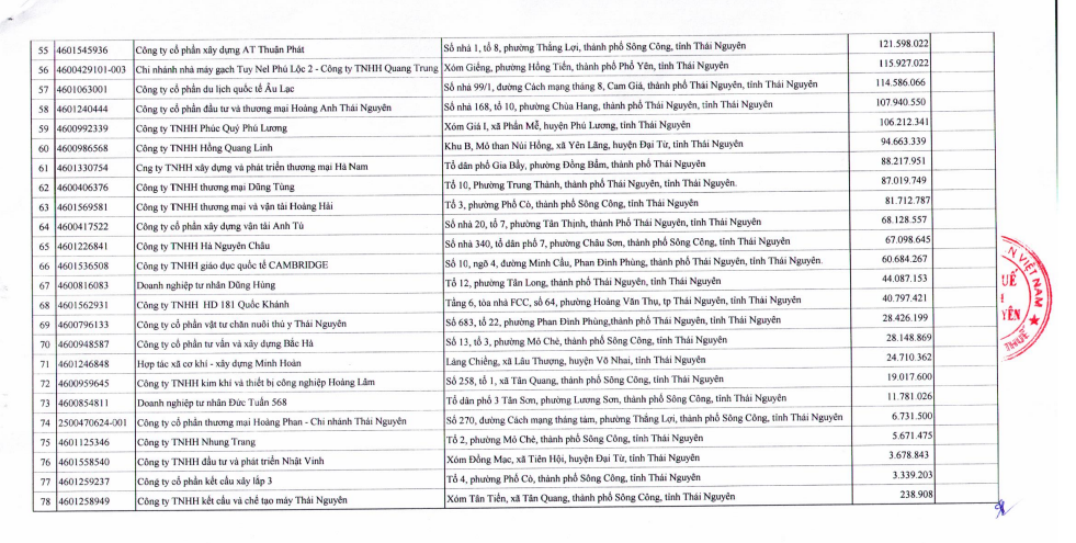 Cục thuế Thái Nguyên công khai danh sách gần 80 đơn vị chây ì nợ thuế