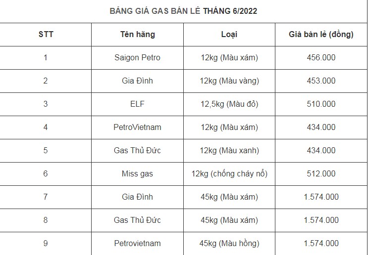 Giá Gas Hôm Nay 30/6: Dự Báo Giá Gas Tháng 7 Tăng Mạnh