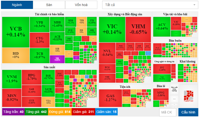Thị trường chứng khoán ngày 47 Cổ phiếu họ FLC đồng loạt tăng trần