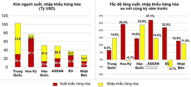 Bức tranh xuất, nhập khẩu hàng hóa Việt Nam trong 7 tháng đầu năm 2022