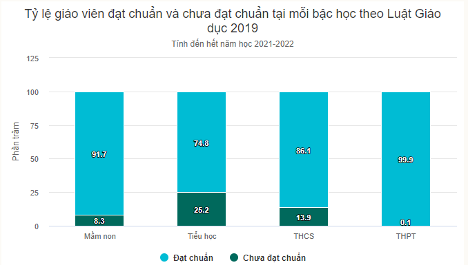 Giáo viên tiểu học chưa đạt chuẩn trình độ đào tạo chiếm hơn 25%