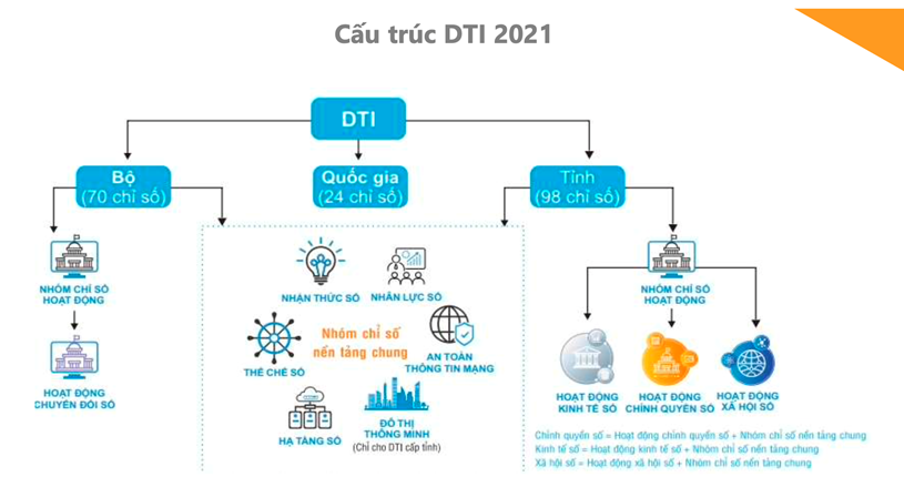 TP.HCM xếp thứ 3 toàn quốc về Chỉ số chuyển đổi số