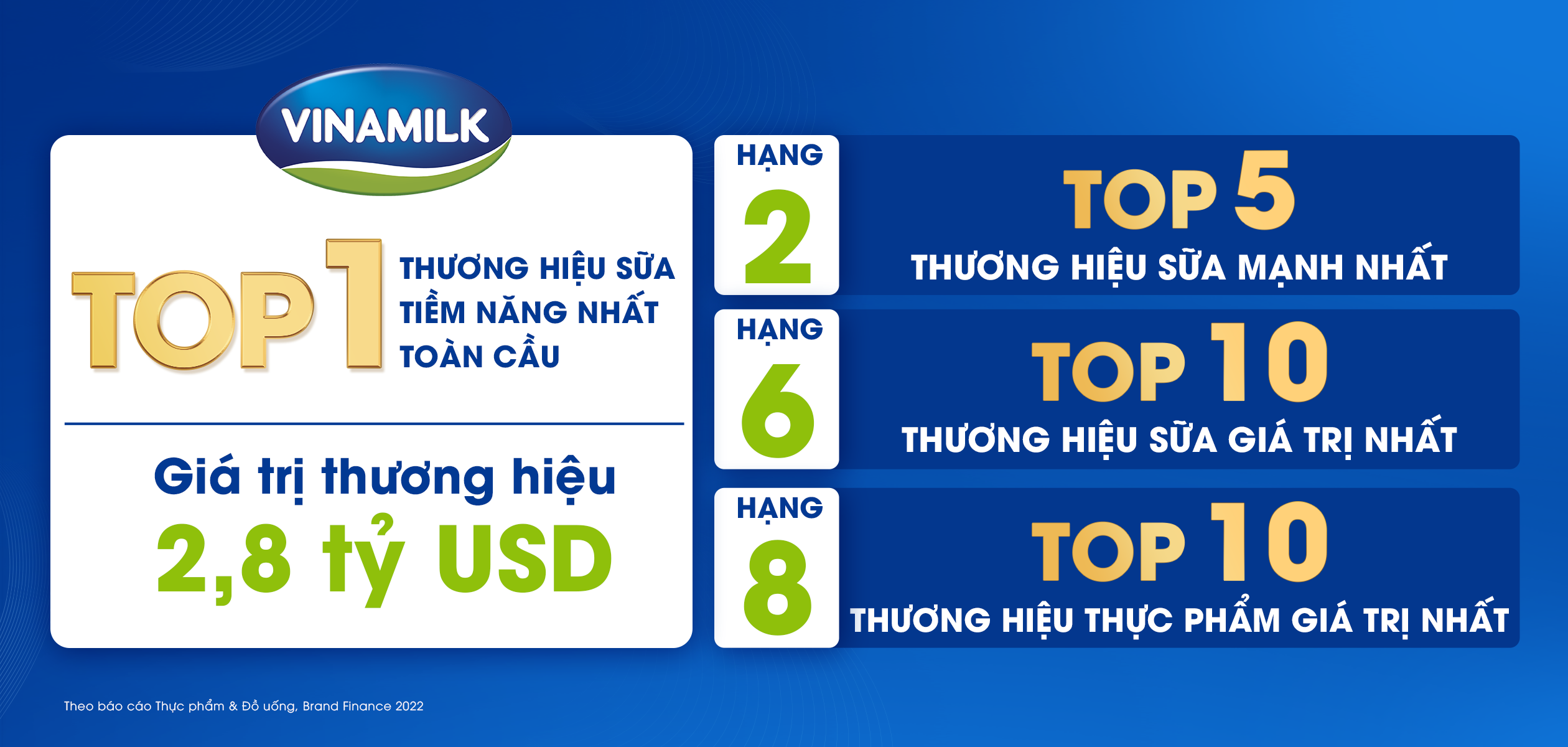 Vinamilk được đánh giá là thương hiệu sữa tiềm năng nhất toàn cầu theo báo cáo Brand Finance