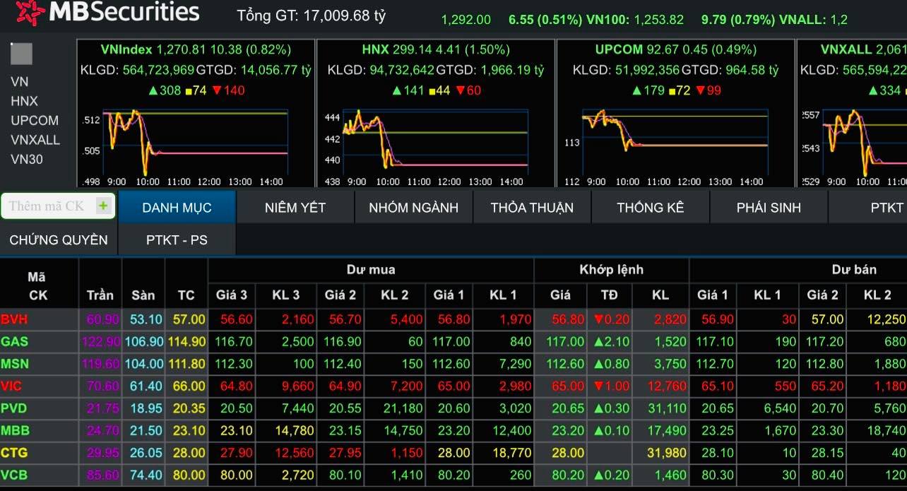 VN-Index vượt mốc 1.270 điểm, chuyên gia kỳ vọng sẽ nối dài đà phục hồi 