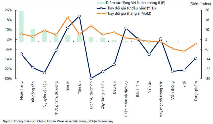 Các nhịp điều chỉnh trong tháng 9 mở ra cơ hội tích lũy cổ phiếu đầu tư trung và dài hạn