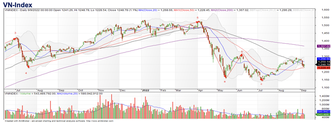 Thị trường chờ Fed nâng lãi suất Nhà đầu tư cần hành động gì