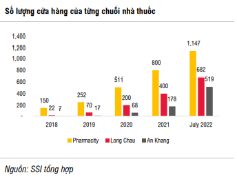 Các chuỗi bán lẻ dược phẩm đang chiếm ưu thế thị phần của kênh truyền thống và bệnh viện