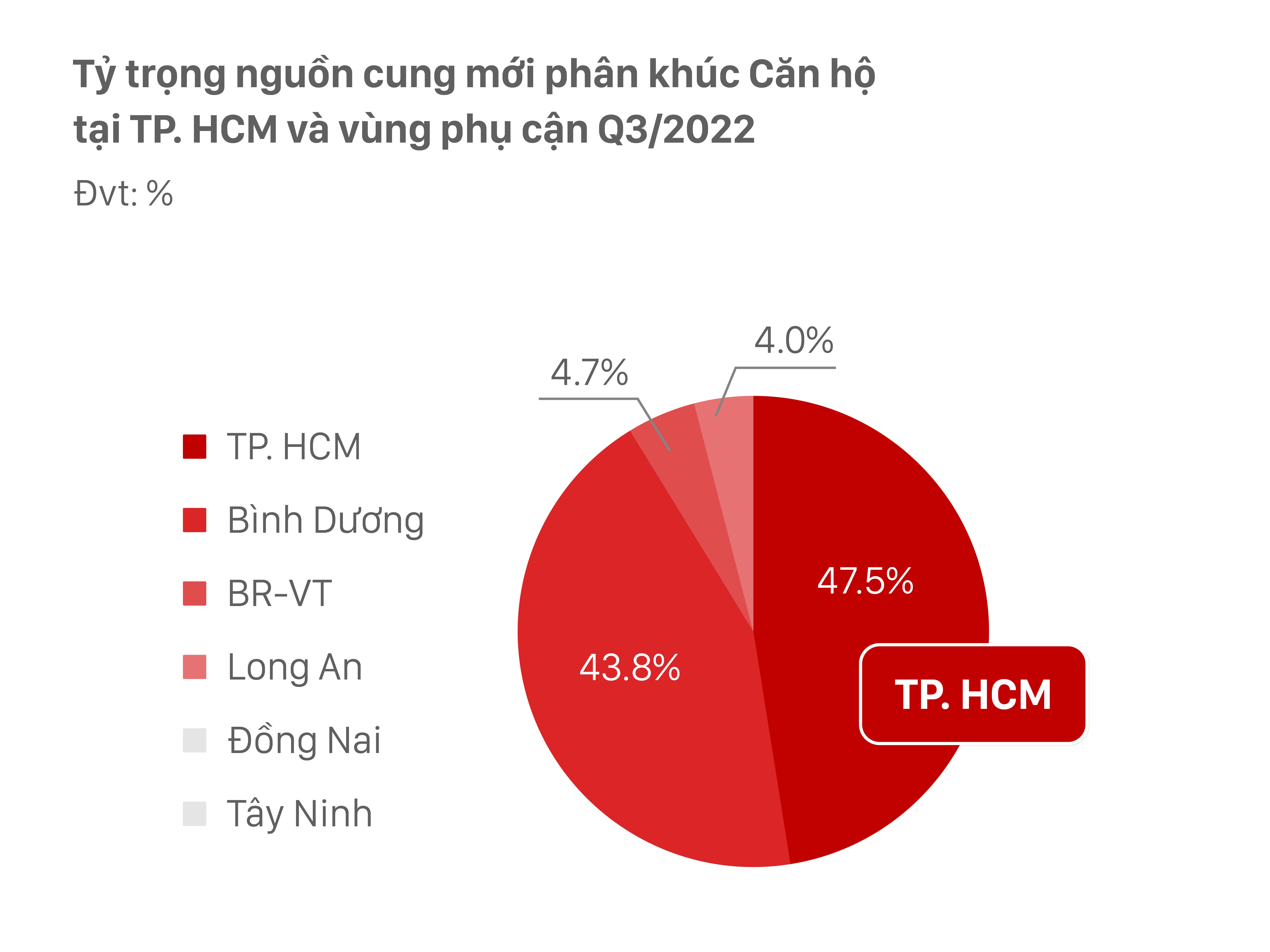 Thị trường BĐS nhà ở TPHCM và vùng phụ cận nguồn cung lẫn lượng tiêu thụ trong quý 32022 ra sao