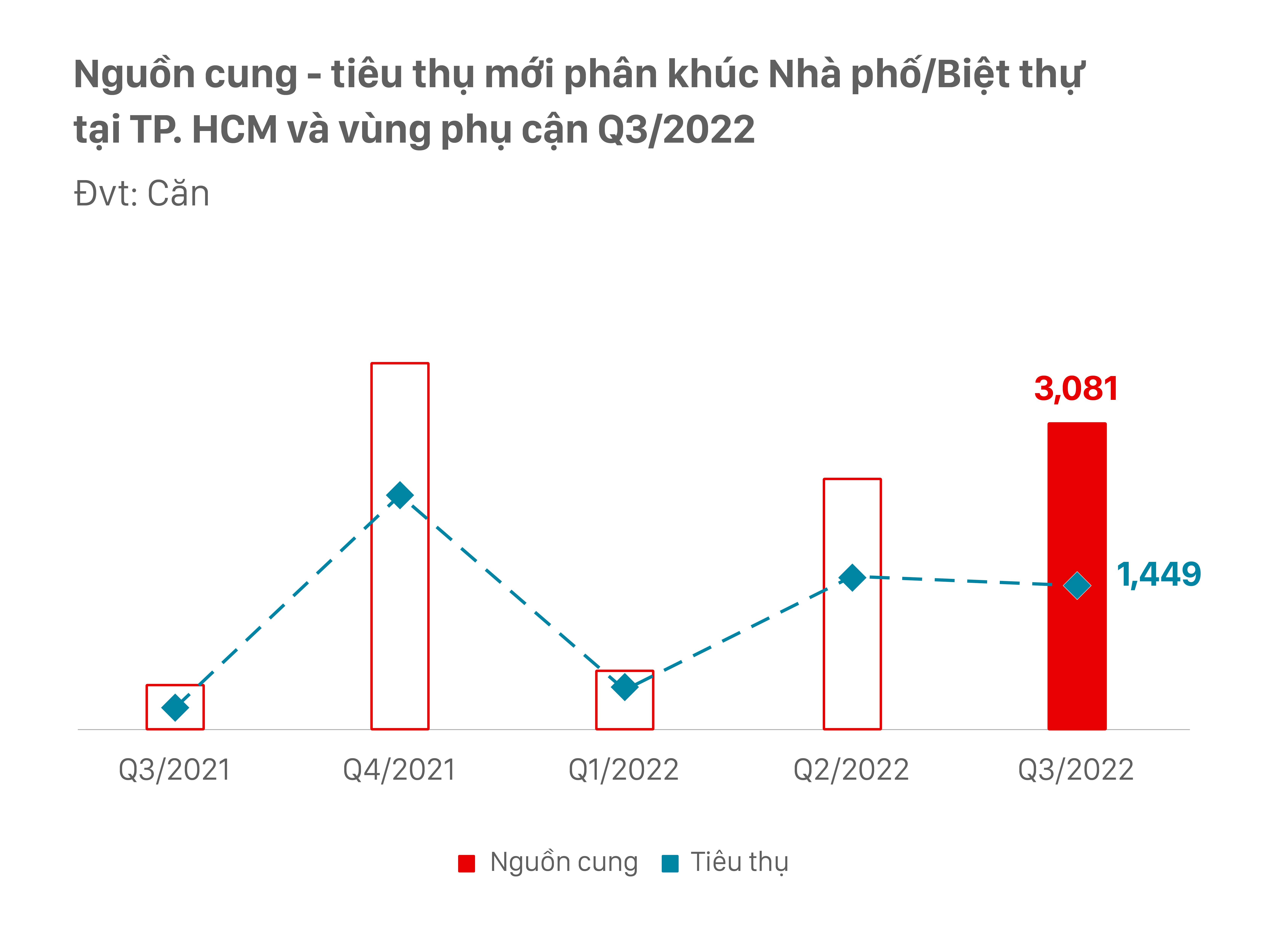 Thị trường BĐS nhà ở TPHCM và vùng phụ cận nguồn cung lẫn lượng tiêu thụ trong quý 32022 ra sao