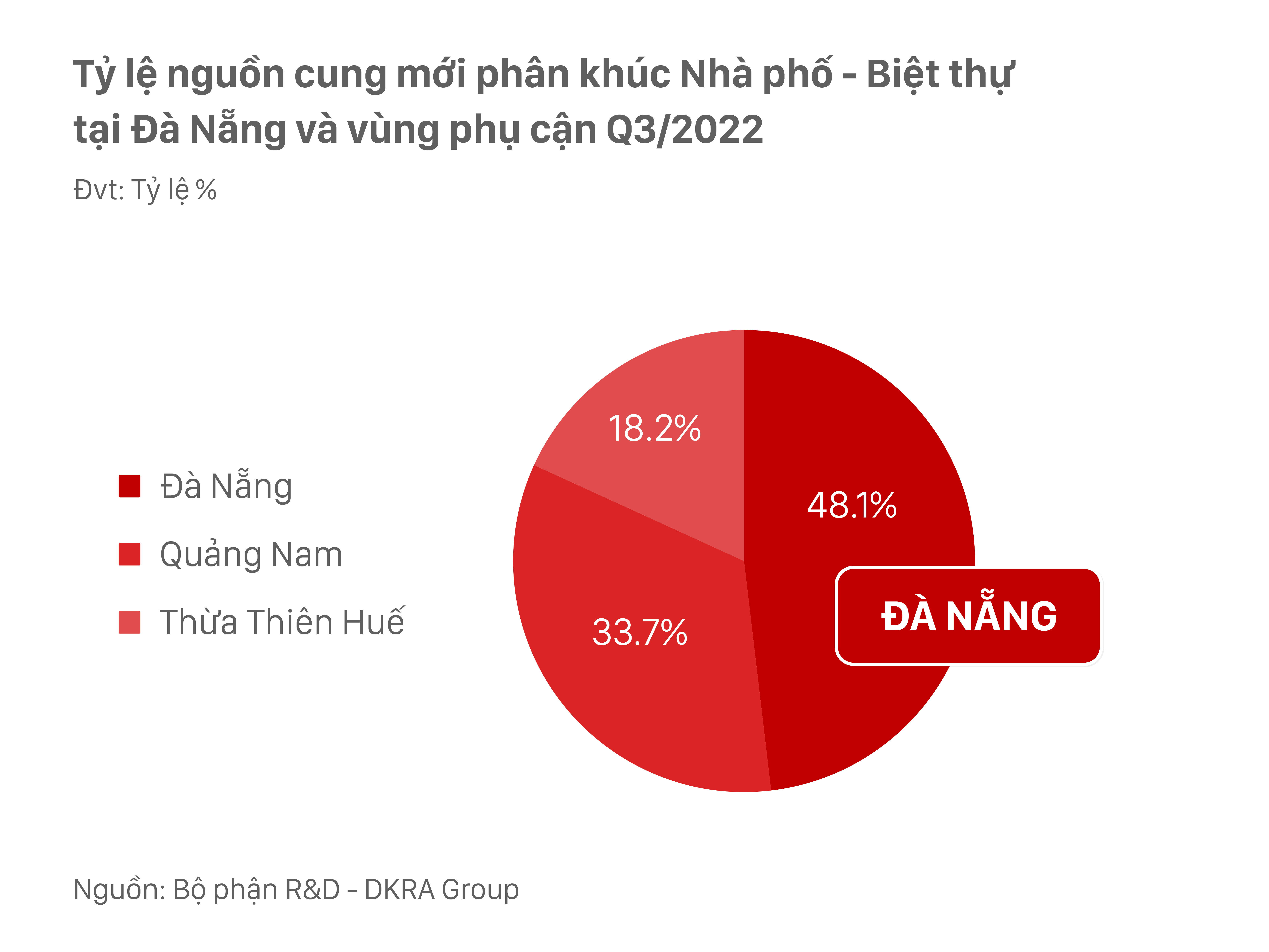 Thị trường BĐS Nhà ở Đà Nẵng và vùng phụ cận Quý 32022 có gì nổi bật