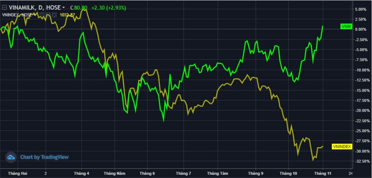 Động lực nào đưa cổ phiếu Vinamilk (VNM) ngược dòng thị trường vượt đỉnh 9 tháng