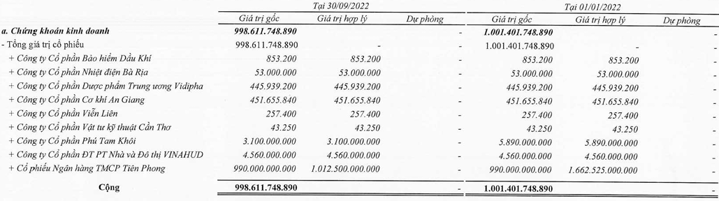 Bamboo Capital BCG lợi nhuận teo tóp dư nợ trái phiếu chiếm 49 tổng nợ đi vay