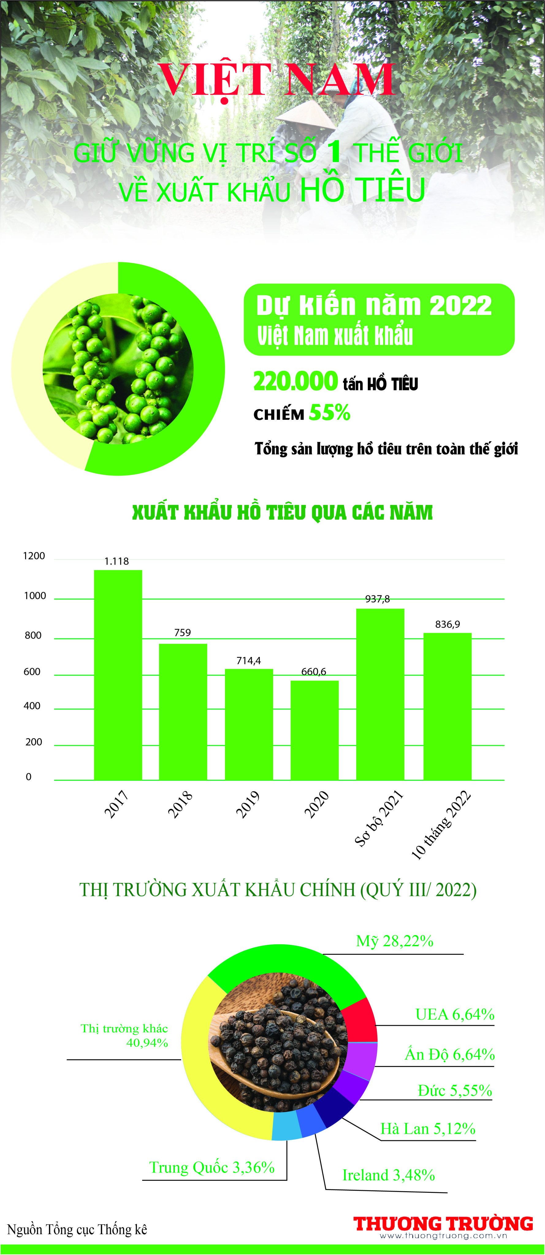 Việt Nam là nước xuất khẩu hồ tiêu lớn nhất thế giới