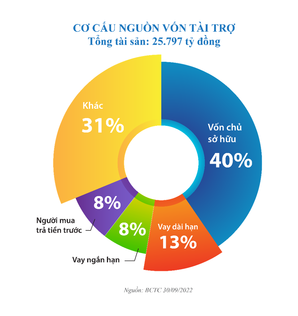 Phát Đạt tất toán các khoản vay đáo hạn