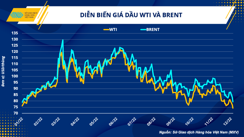 Thị trường hàng hóa hôm nay 712 Giá các mặt hàng dầu thô đều giảm phiên thứ hai liên tiếp
