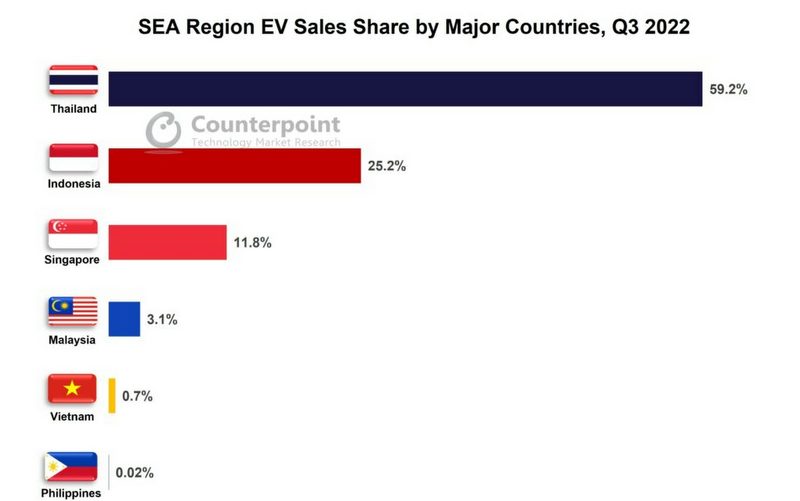 Thái Lan vượt trội về doanh số bán xe điện tại Đông Nam Á với 60% thị phần