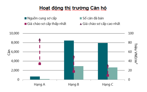 BĐS Hà Nội Khối lượng giao dịch căn hộ đang chậm lại