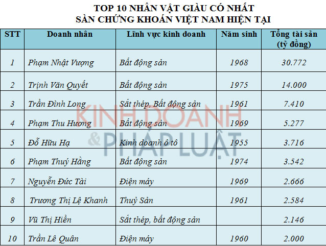 Top 10 nhân vật giàu có nhất sàn chứng khoán Việt Nam hiện nay