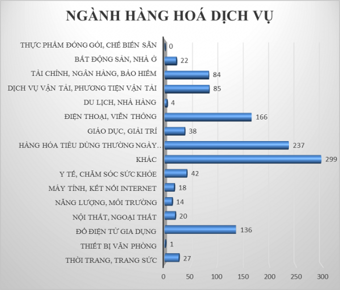 Các vụ việc phân chia theo ngành hàng, lĩnh vực (Biểu đồ Cục QLCT)