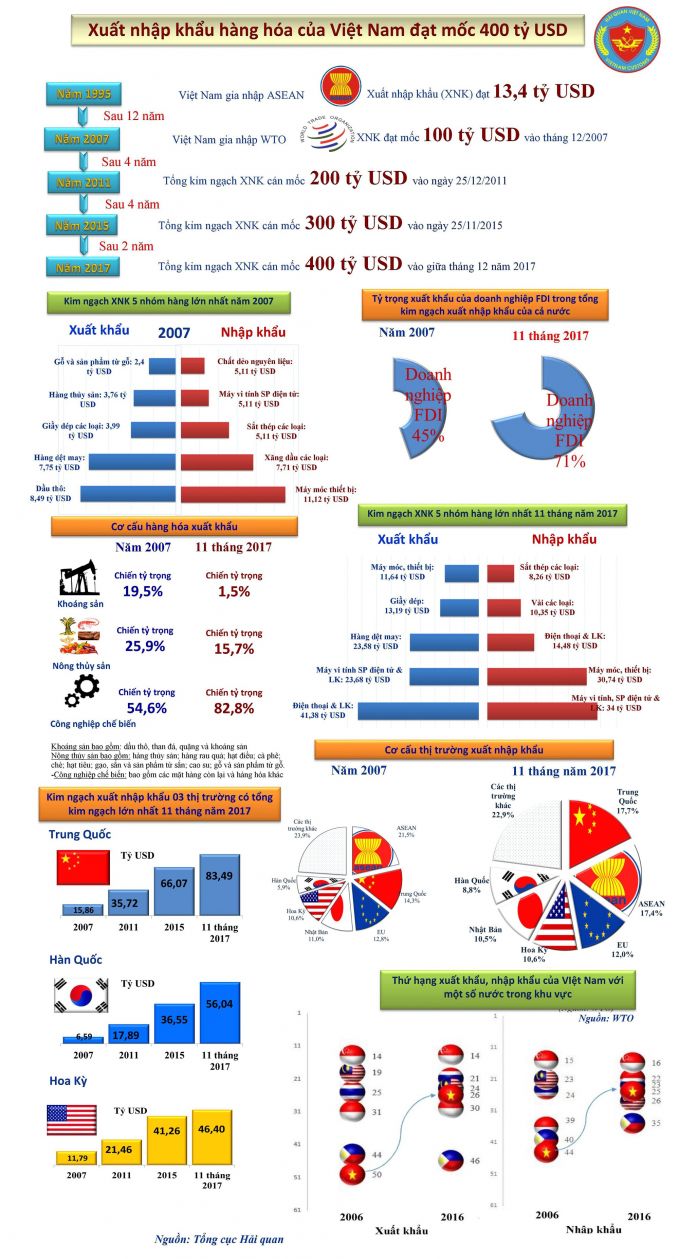 Infographic t&igrave;nh h&igrave;nh thương mại của Việt Nam. Nguồn: Tổng cục Hải quan