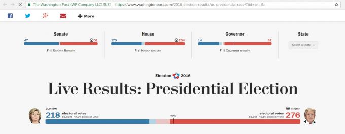 Thống kê cho thấy Donald Trump đã đủ phiếu đại cử tri để đắc cử Tổng thống Mỹ.