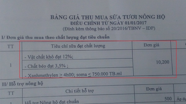 Nông dân nuôi bò sữa ở Ba Vì cho rằng, Công ty CP Sữa Quốc tế IDP đã nâng các tiêu chí chất lượng sữa lên quá cao để đánh tụt giá thu mua.