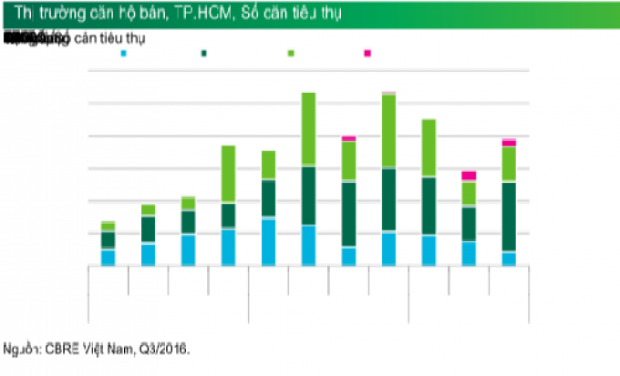 Quý 32016 Giá BĐS tại Tp. HCM tăng mạnh!