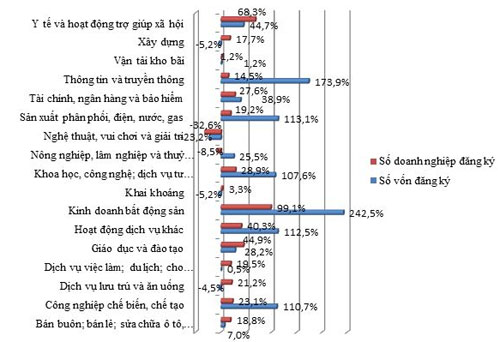 Mỗi ngày có 8 doanh nghiệp bất động sản thành lập mới
