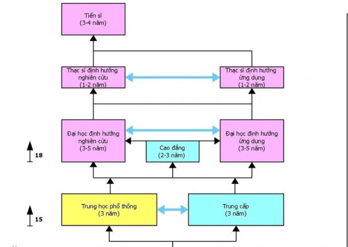 Thời gian đào tạo của các bậc học theo Khung cơ cấu hệ thống GD quốc dân. Nguồn: Bộ GD-ĐT.