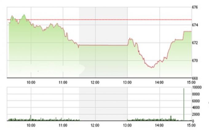 Nhận định chứng khoán tuần 21-2511 “Bên bán sẽ chiếm ưu thế”