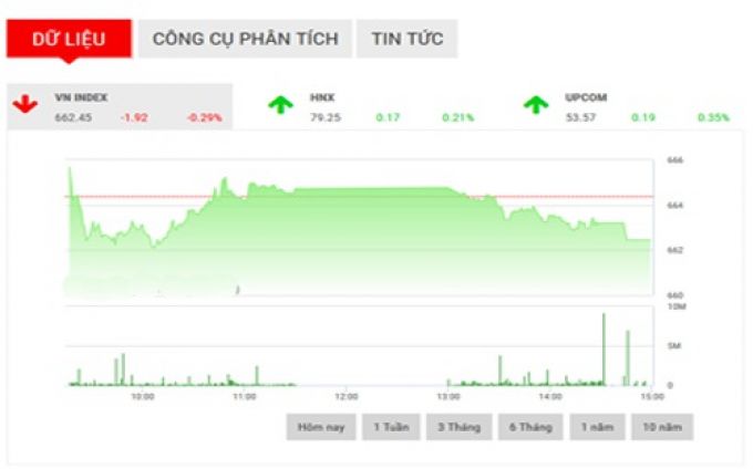 Nhận định chứng khoán ngày 2712 “Mốc 660 vẫn là thử thách”