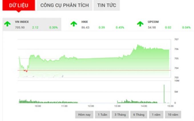 Nhận định chứng khoán ngày 142 “Áp lực chốt lãi sẽ xuất hiện”