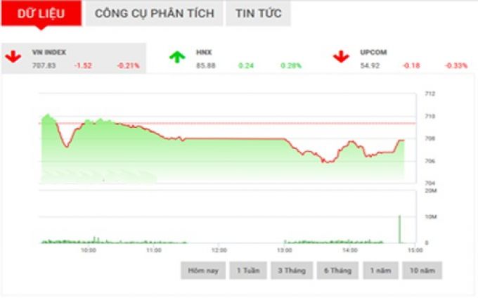 Nhận định chứng khoán tuần 20-242 “Điều chỉnh quanh mốc 710”