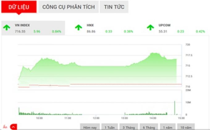 Nhận định chứng khoán ngày 222 “Mức 720 sẽ sớm chịu thử thách”