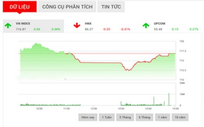 Nhận định chứng khoán ngày 242 “Chưa có đà bứt phá rõ ràng”
