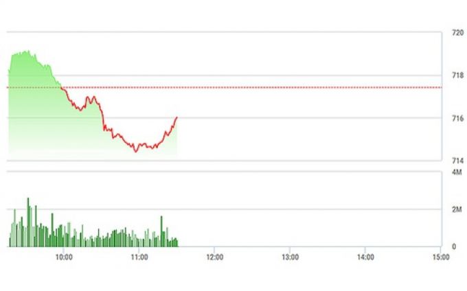 VN-Index không nhận được sức lan tỏa trong giao dịch của VJC sáng nay.