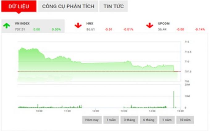 Nhận định chứng khoán ngày 33 “Tiếp tục thử thách vùng 700 - 705”