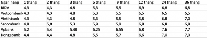 Bảng lãi suất huy động của các ngân hàng (%/năm).