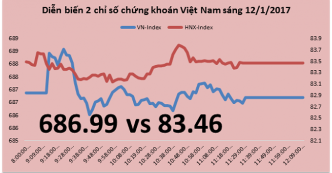 Chứng khoán sáng 121 Hụt hơi trước mốc 690