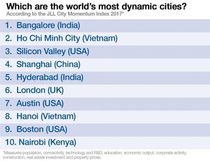 Top 10 thành phố năng động nhất thế giới theo đánh giá của JLL. Ảnh: Twitter