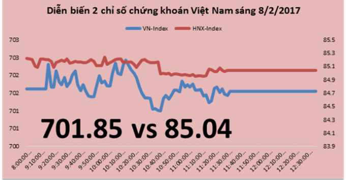Chứng khoán sáng 82 Nhiều mã cổ phiếu bước vào điều chỉnh