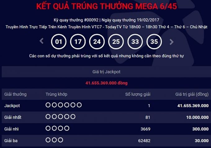 Thêm khách hàng trúng giải Jackpot hơn 41 tỷ đồng