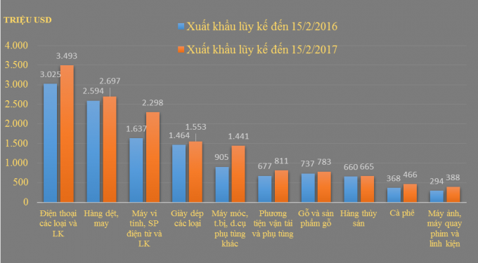Thâm hụt cán cân thương mại kỳ 1 tháng 22017 gần 2,45 tỷ USD, nhập khẩu thép tăng hơn 52%