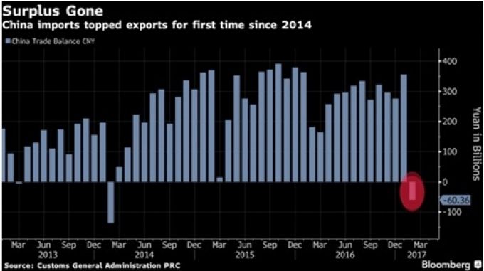 Trung Quốc nhập siêu lần đầu tiên kể từ năm 2014. Nguồn: Bloomberg