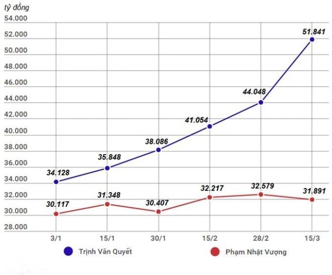 Tỷ phú Trịnh Văn Quyết tiếp tục lỡ hẹn với danh sách tỷ phú USD của Forbes