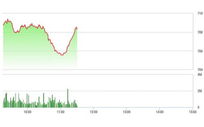 VN-Index đang phục hồi dần về cuối phiên sáng nay.