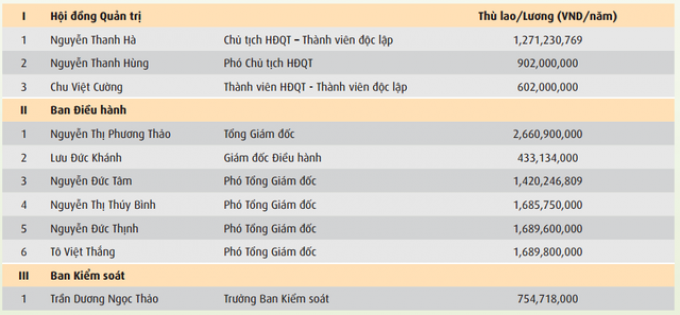 Thù lao Hội đồng quản trị, Ban điều hành và Ban kiểm soát Vietjet Air