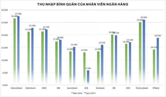 Nhân viên ngân hàng nào có mức thu nhập cao nhất