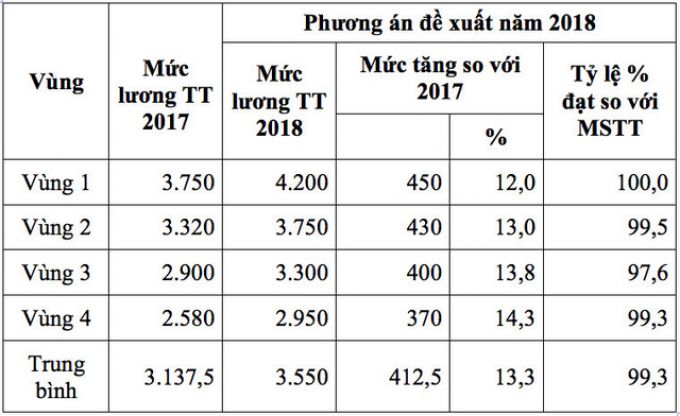 Tổng LĐLĐ Việt Nam đề nghị tăng 13,3%, tức tăng tuyệt đối từ 370.000 đồng lên 450.000 đồng